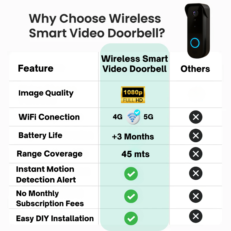 NovaGuard Wireless HD Video Doorbell 1080P Day Night Vision No Monthly Fees | Lersk